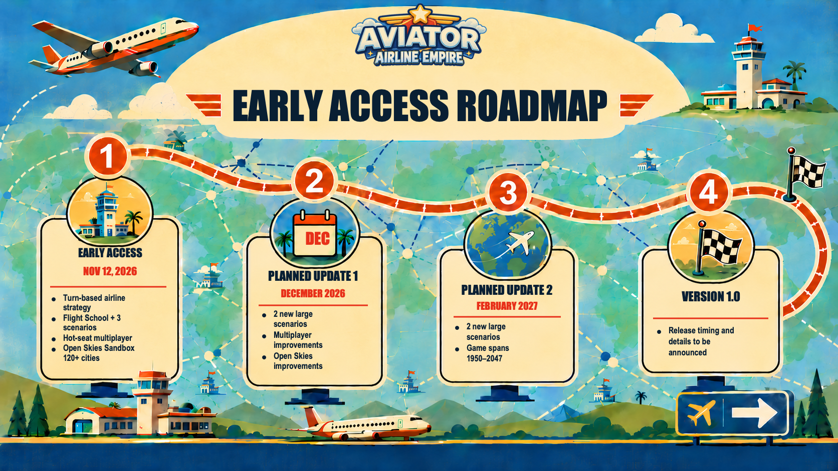 Aviator: Airline Empire Early Access roadmap, showing the November 12, 2026 launch, planned updates in December 2026 and February 2027, and Version 1.0 with timing to be announced.